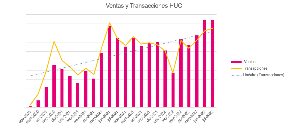 Gráfico de crecimiento caso Hospital Clínico Universidad Católica