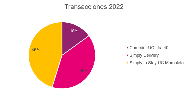 Gráfico de transacciones caso Hospital Clínico Universidad Católica