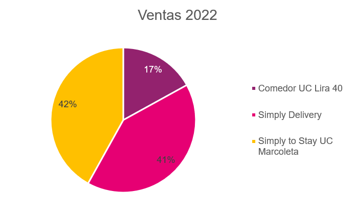 Gráfico de ventas caso Hospital Clínico Universidad Católica