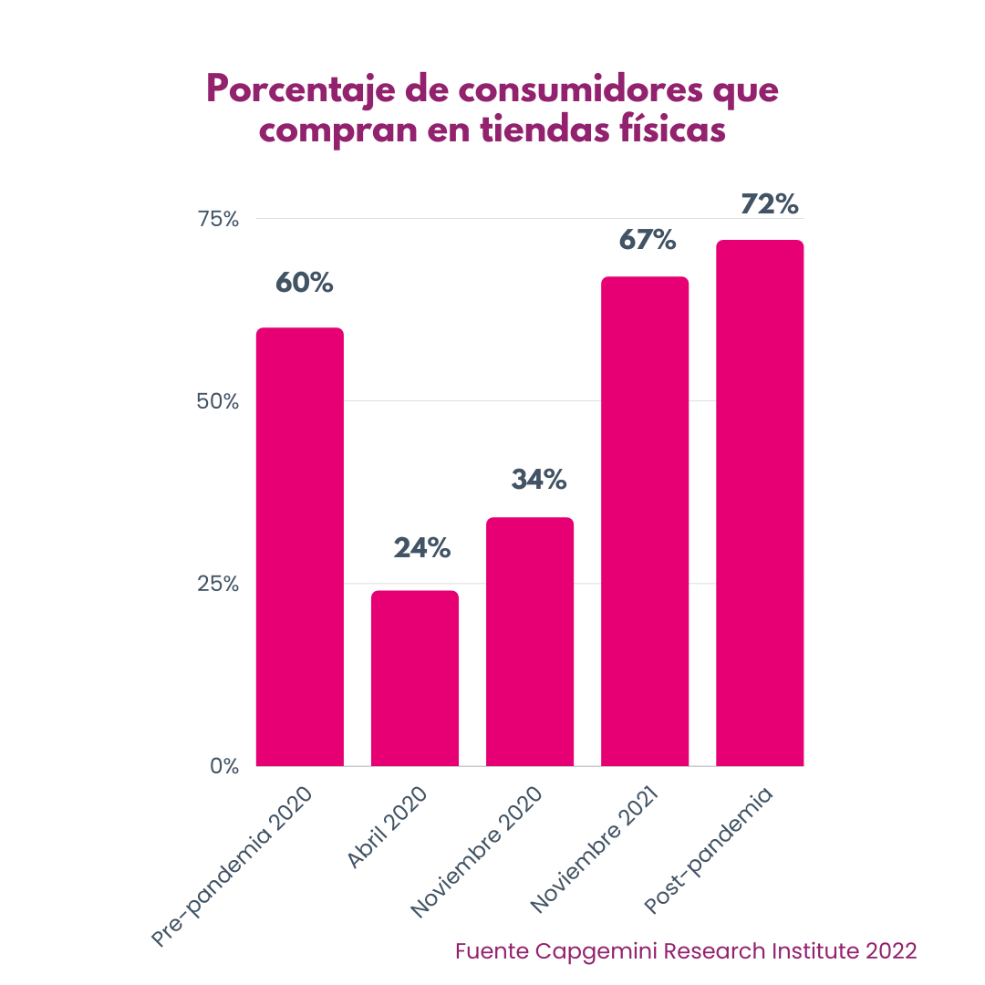 porcentaje de consumidores que compran en tiendas físicas