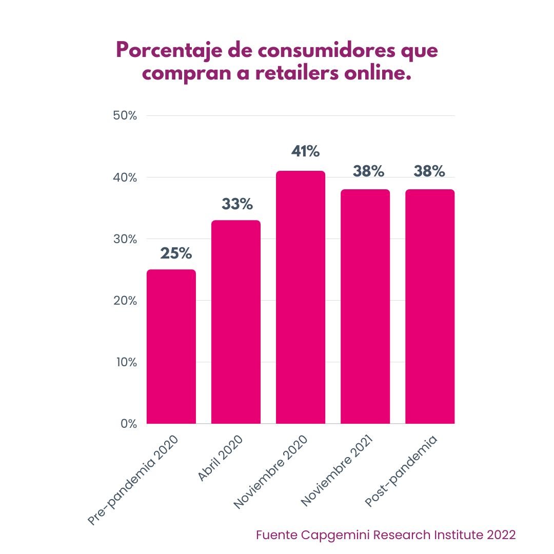 porcentaje de consumidores que compran online